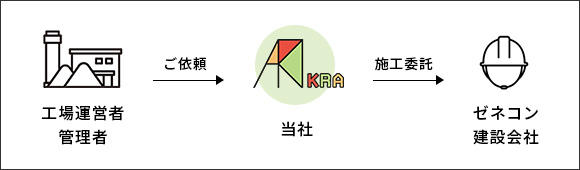 工場運営者・管理者様