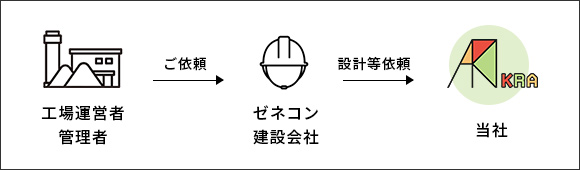 ゼネコン・建設会社様